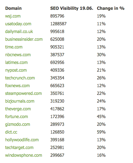 update-google-juin searchmetrics