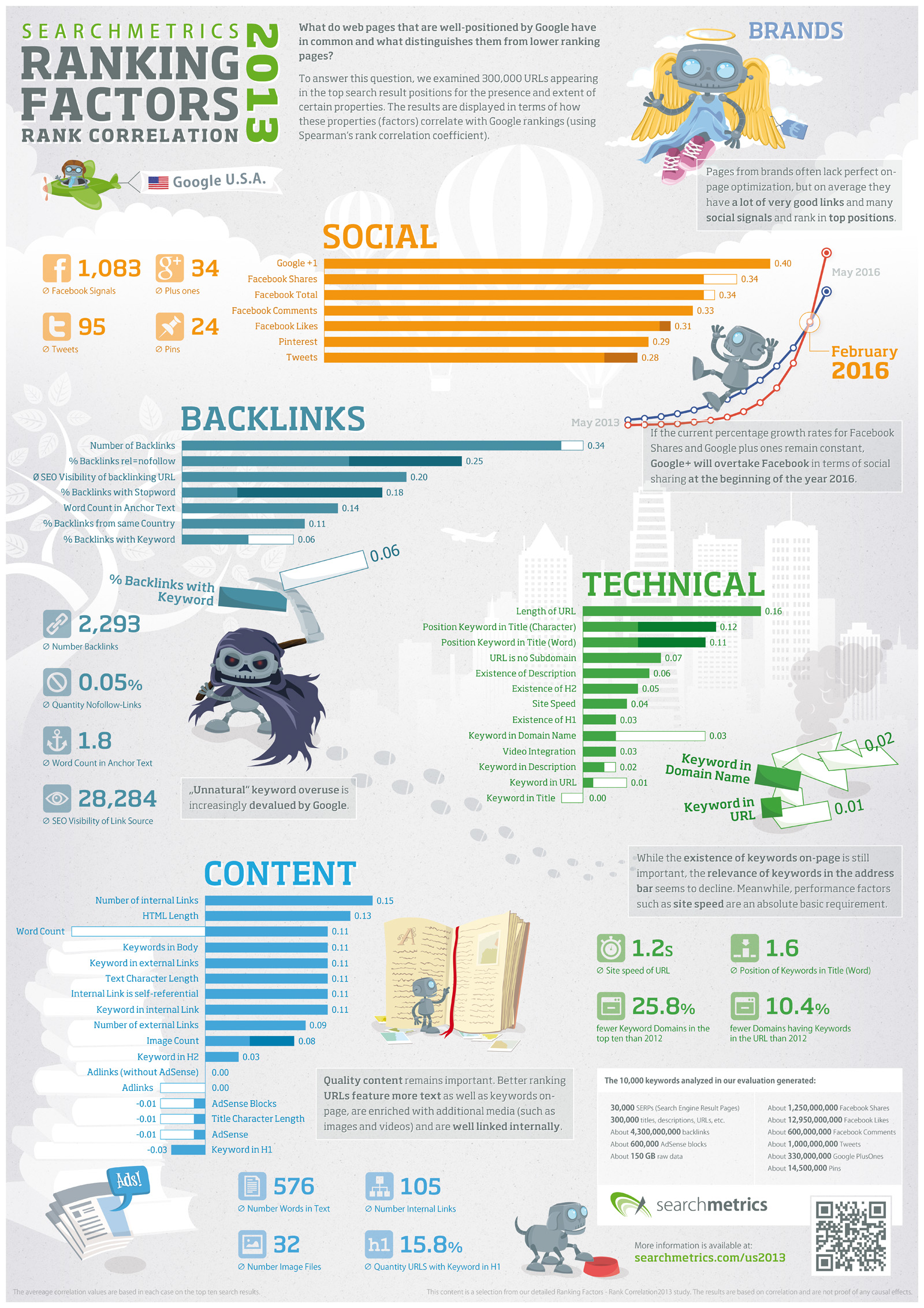 us-ranking-factors-2013