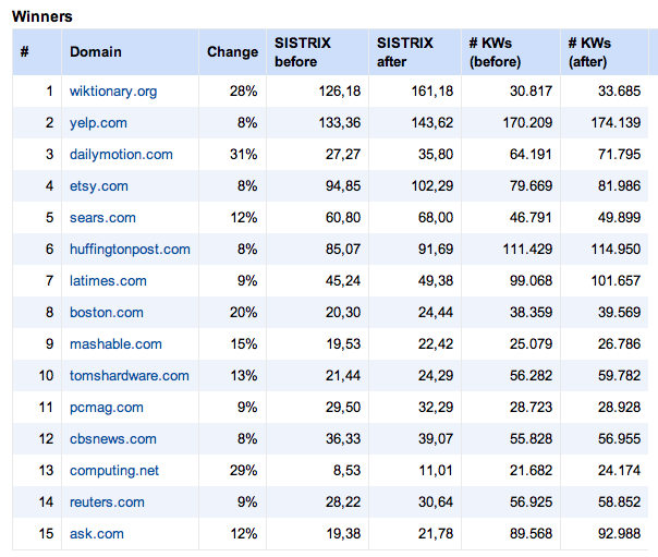 Stats Panda 2 Sistrix