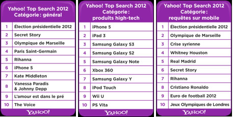 yahoo top mots cles 2012