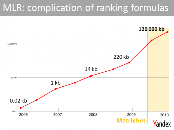 Yandex algorithms