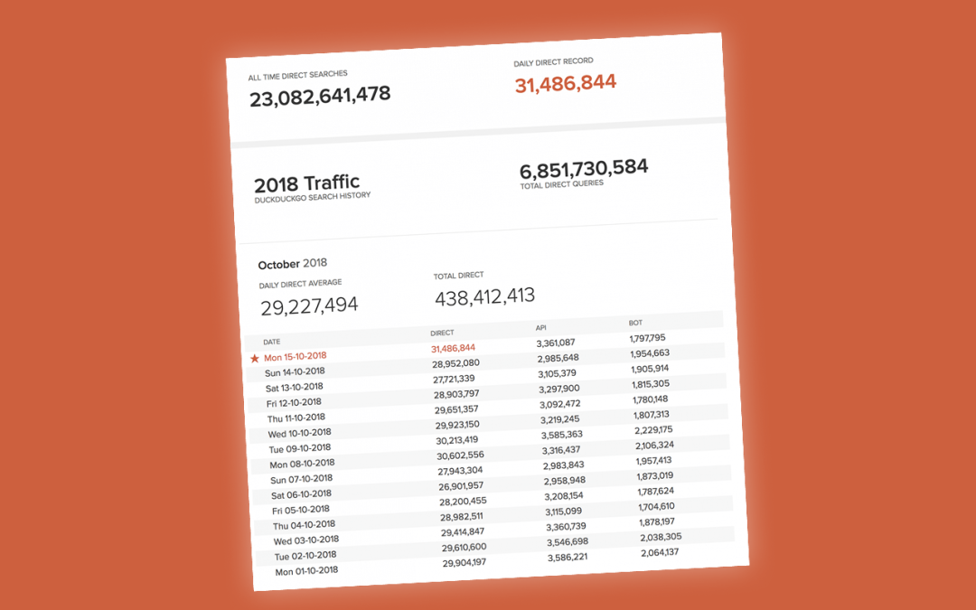 DuckDuckGo atteint les 30 millions de requêtes traitées chaque jour