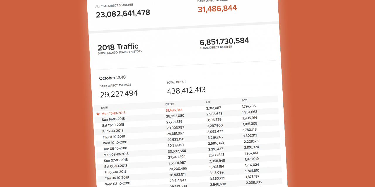 DuckDuckGo atteint les 30 millions de requêtes traitées chaque jour