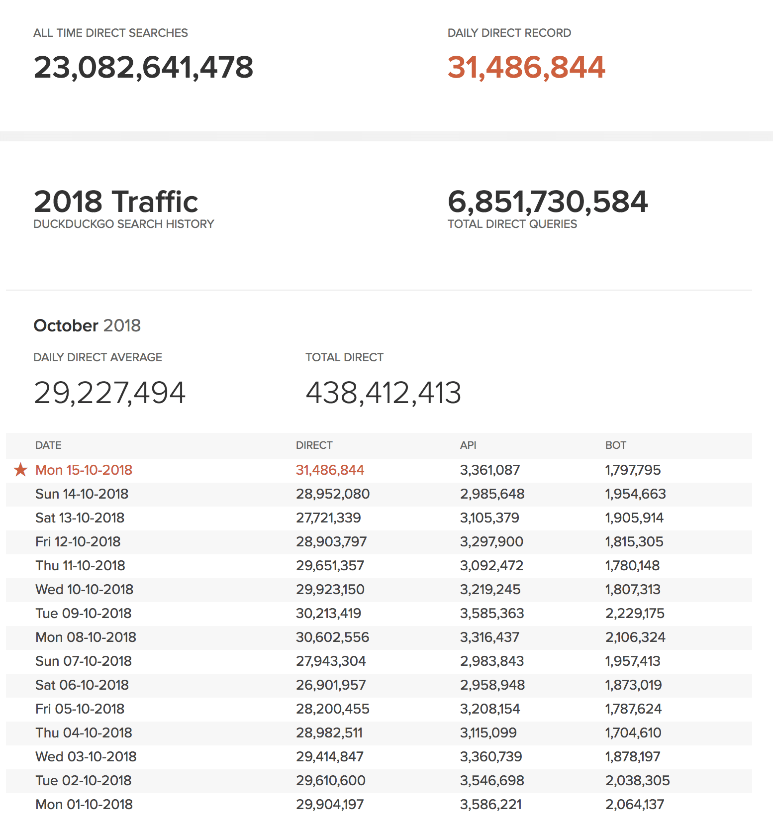 DuckDuckGo atteint les 30 millions de requêtes traitées chaque jour