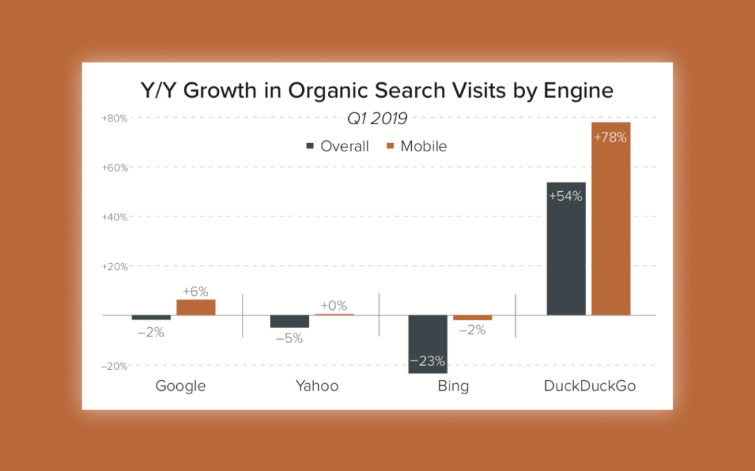 Parts de trafic moteurs : DuckDuckGo en progression au 1er trimestre 2019 (étude)