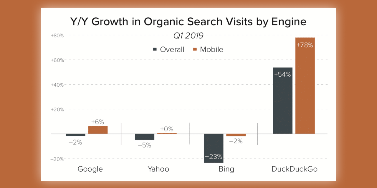 Parts de trafic moteurs : DuckDuckGo en progression au 1er trimestre 2019 (étude)