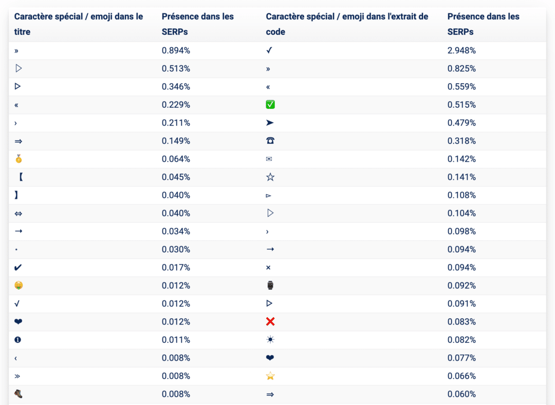 Les emojis 🥇 et caractères spéciaux ⇒ dans les SERP [étude] Abondance