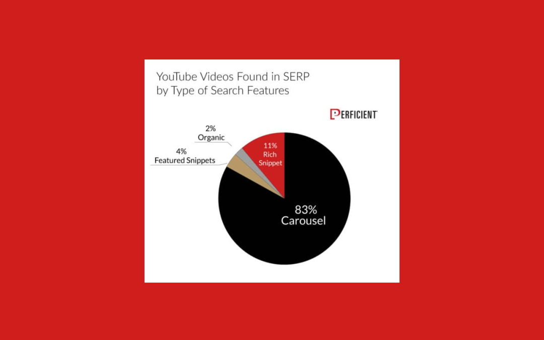 YouTube ultra-dominant dans les résultats vidéo de Google [étude]