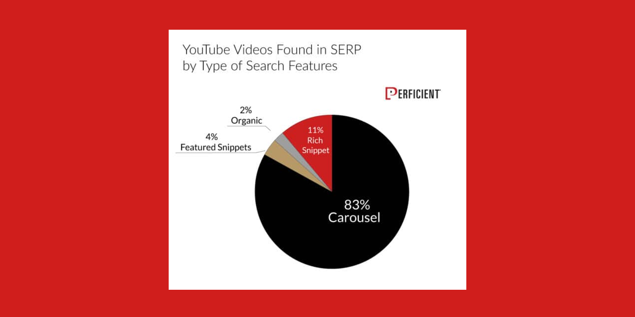 YouTube ultra-dominant dans les résultats vidéo de Google [étude]