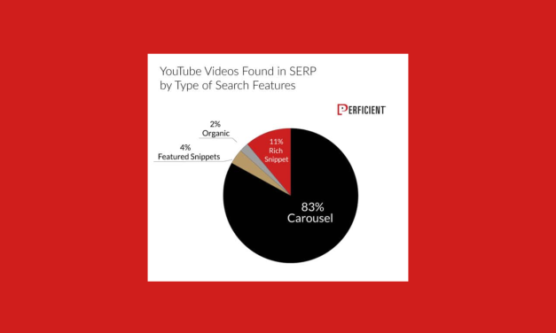 YouTube ultra-dominant dans les résultats vidéo de Google [étude]