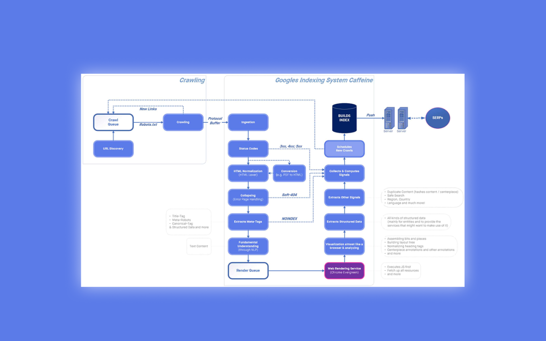 Infographie : Le processus de crawl et d’indexation de Google
