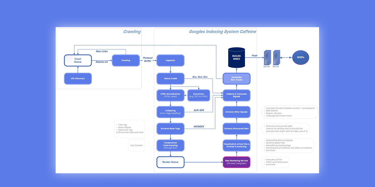 Infographie : Le processus de crawl et d’indexation de Google