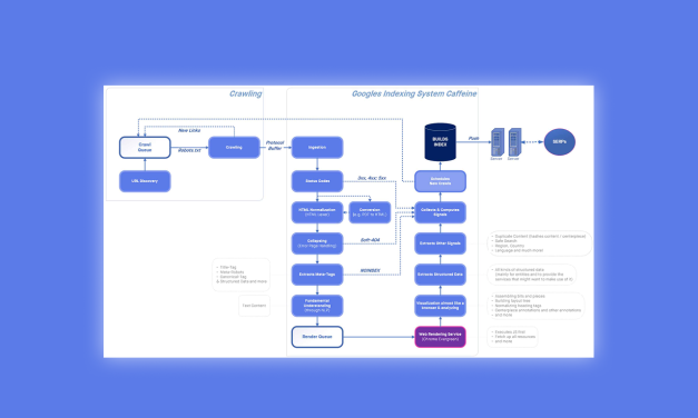 Infographie : Le processus de crawl et d’indexation de Google