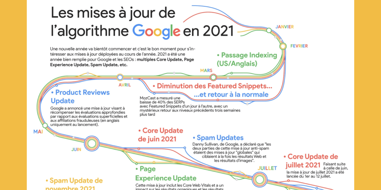 Infographie : Les updates Google en 2021