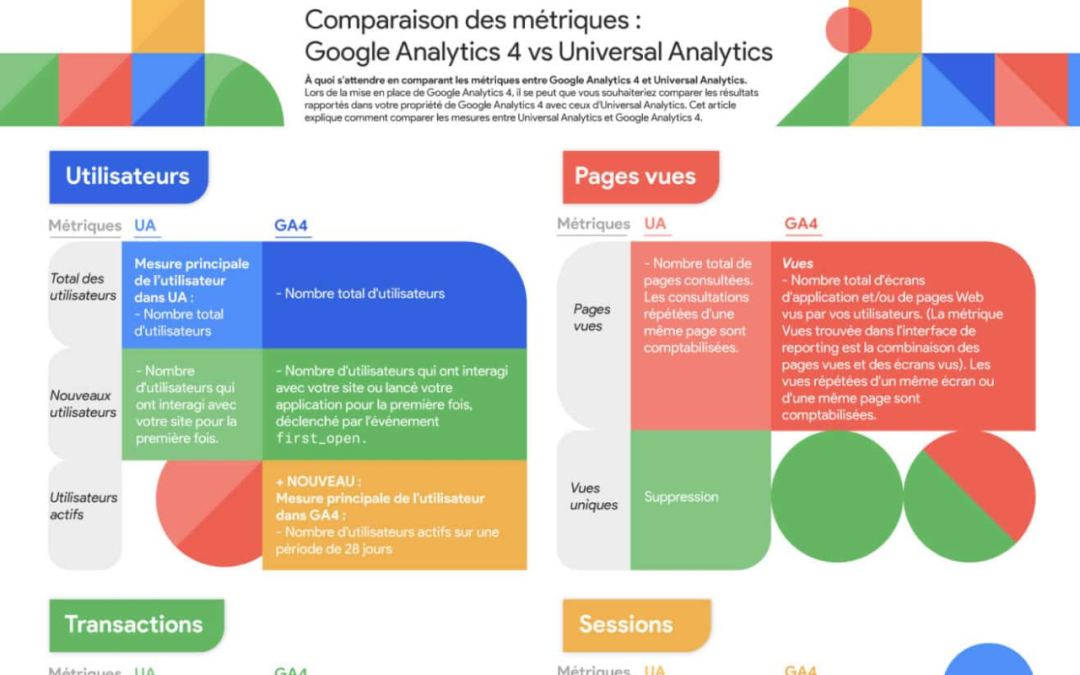 Infographie : Comparaison des principales métriques entre Analytics UA et GA4