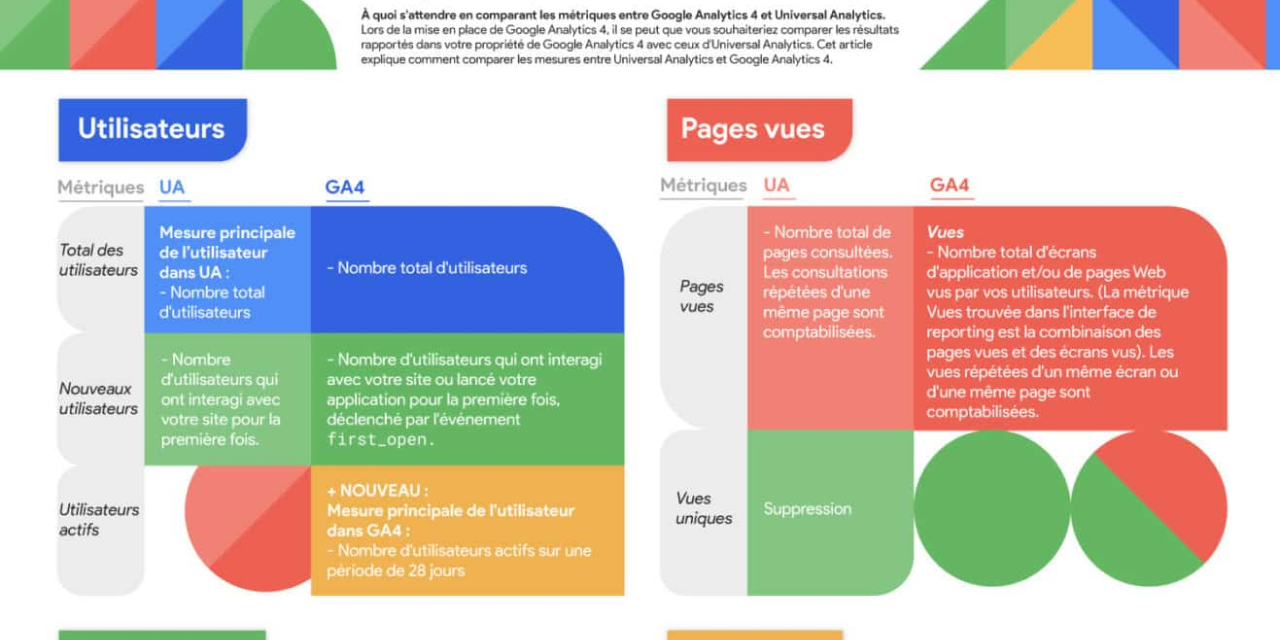 Infographie : Comparaison des principales métriques entre Analytics UA et GA4