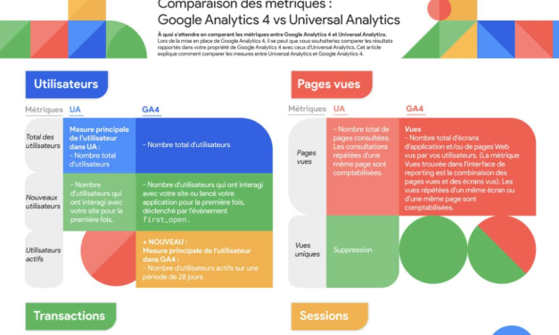 Infographie : Comparaison des principales métriques entre Analytics UA et GA4