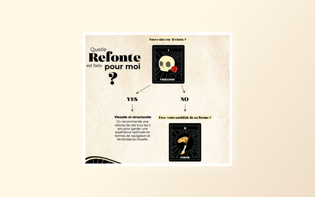 Infographie : Votre site a-t-il besoin d’une refonte ?