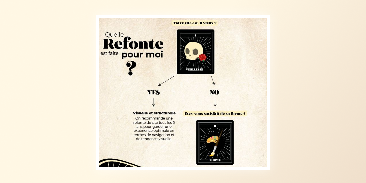 Infographie : Votre site a-t-il besoin d’une refonte ?