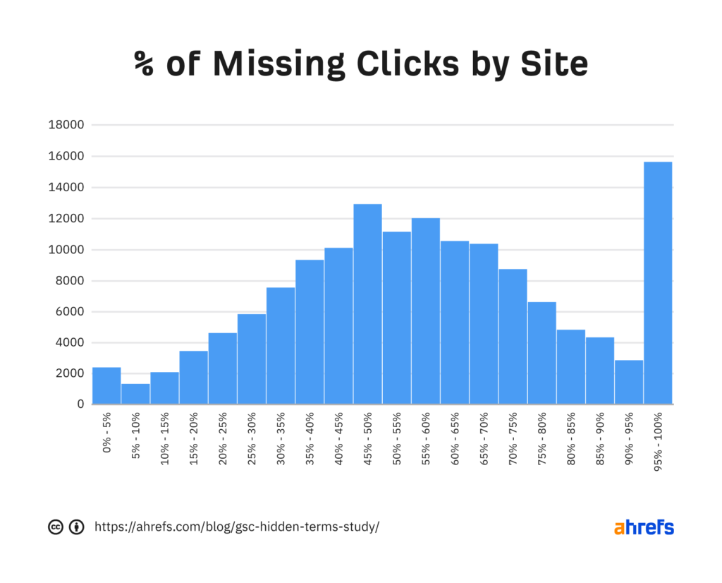 percentage of missing clicks by site