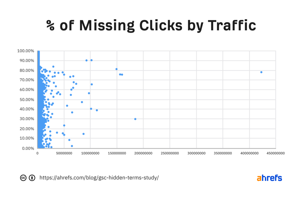 percentage of missing clicks by traffic