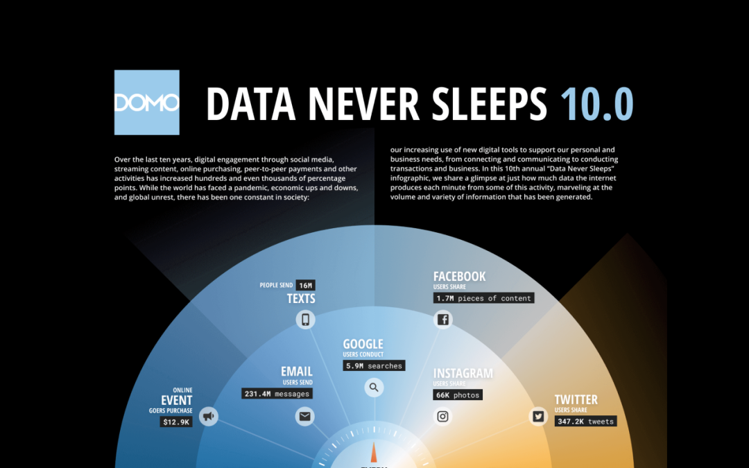 Infographie : Que se passe-t-il sur Internet en 1 minute en 2022 (et 2021) ?