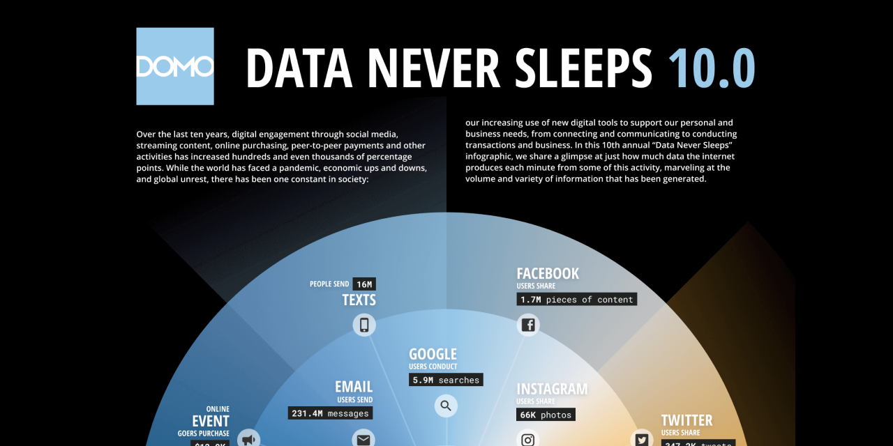 Infographie : Que se passe-t-il sur Internet en 1 minute en 2022 (et 2021) ?