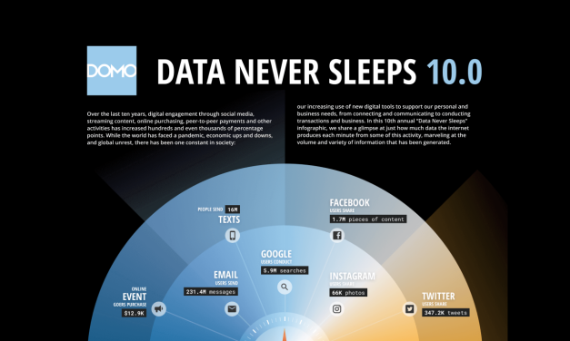 Infographie : Que se passe-t-il sur Internet en 1 minute en 2022 (et 2021) ?