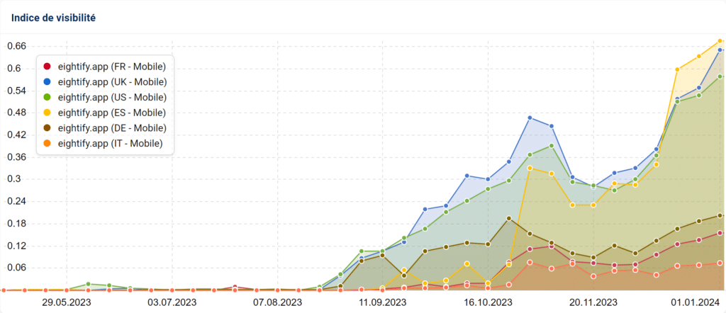 La visibilité de eightify.app dans 6 pays
