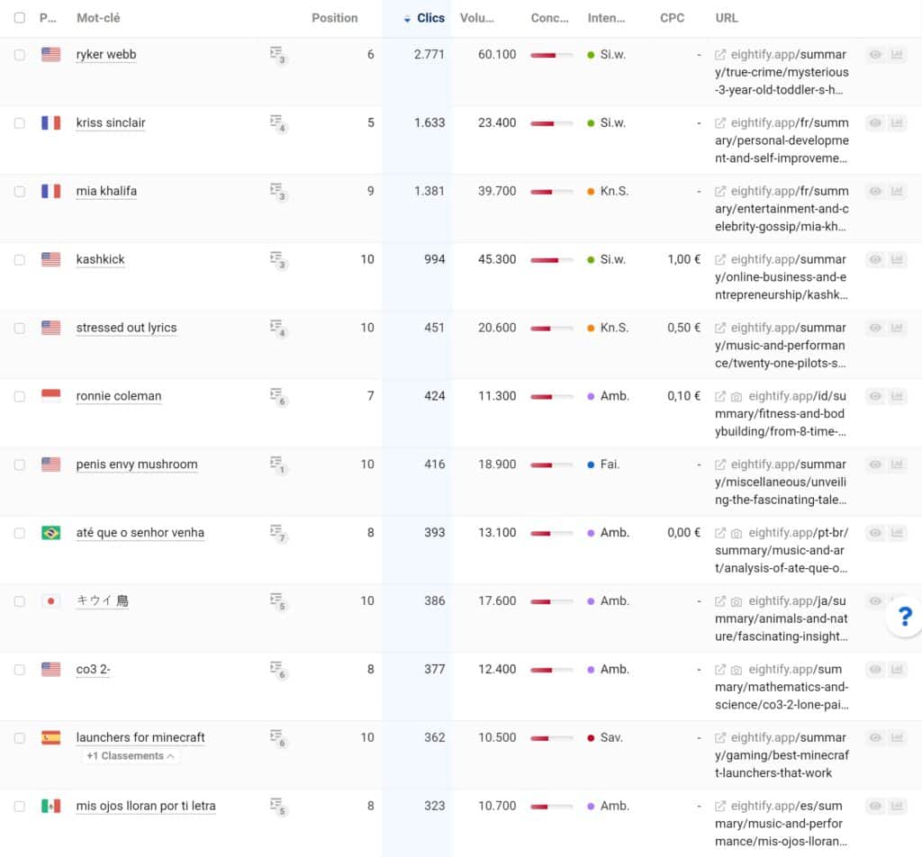 Sélection de mots clés à l'international pour eightify.app