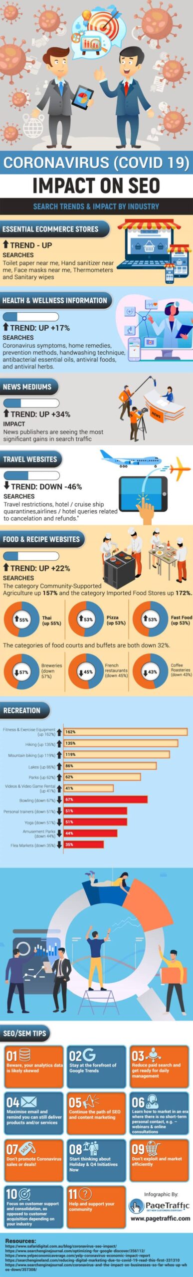 Infographies : Requêtes, Moteurs, SEO et Coronavirus