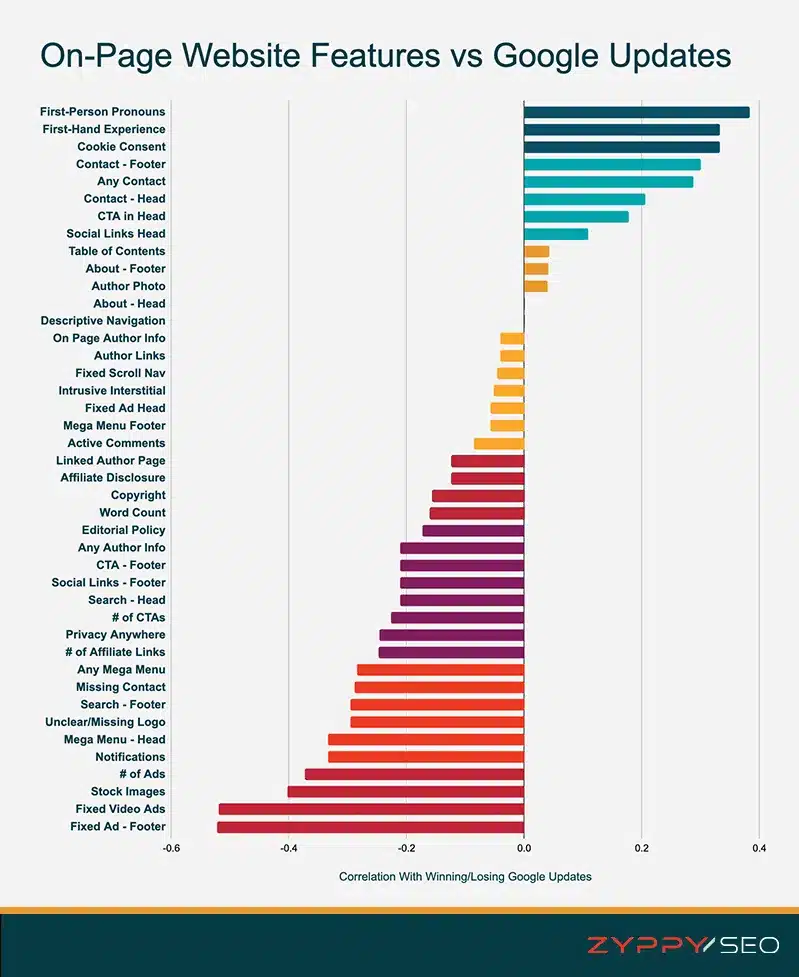 Corrélation entre facteurs on-page et mises à jour - Source : Zyppy