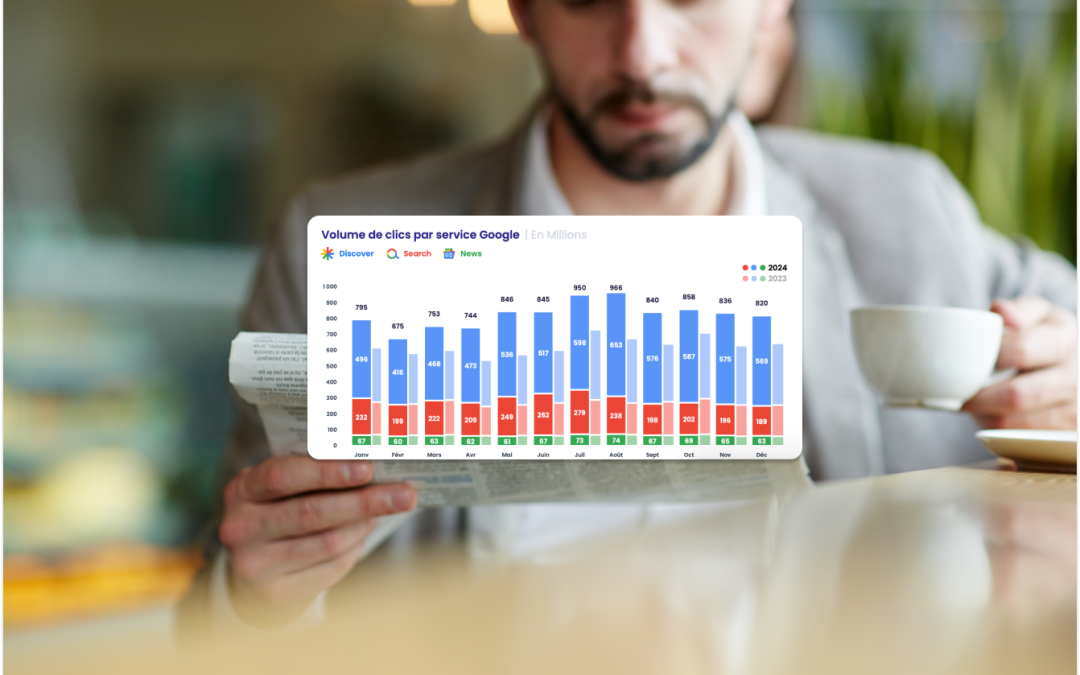 Google Discover dépasse Search : 653 millions de clics qui changent tout pour la presse française