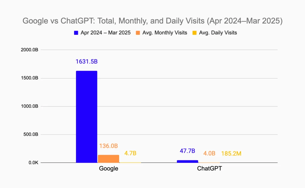 Google vs ChatGPT - trafic