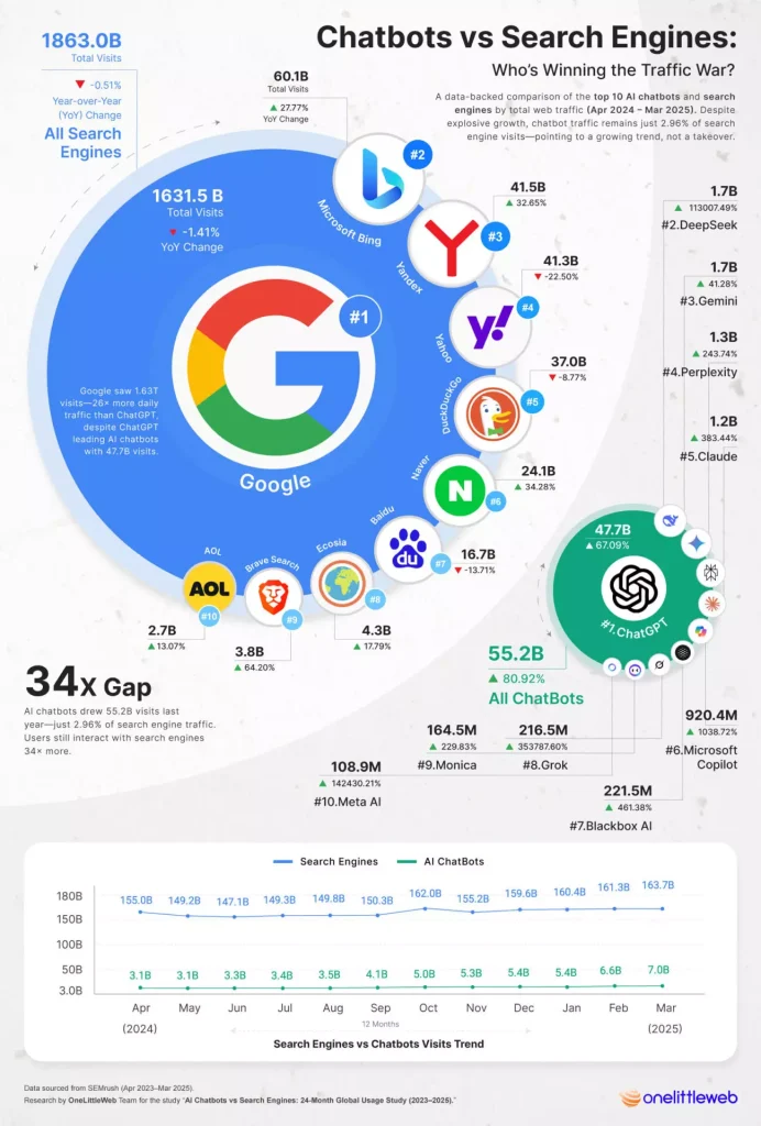 infographie onelittleweb sur le trafic moteur de recherche vs chatbot
