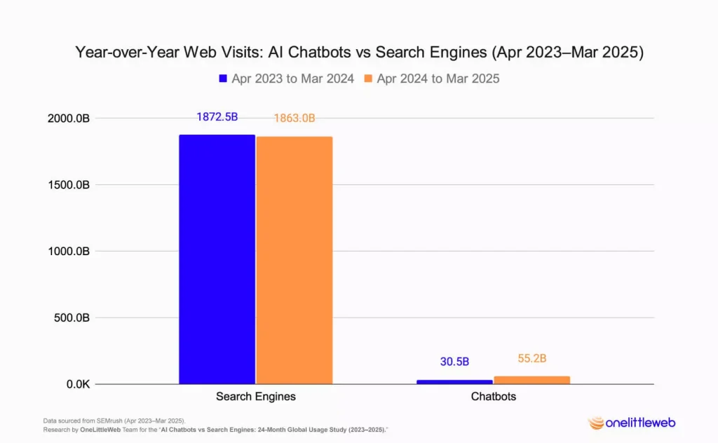 moteur de recherche vs chatbot - trafic