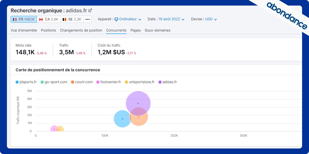 Visuel de la fonctionnalité d'analyse de la concurrence de Semrush