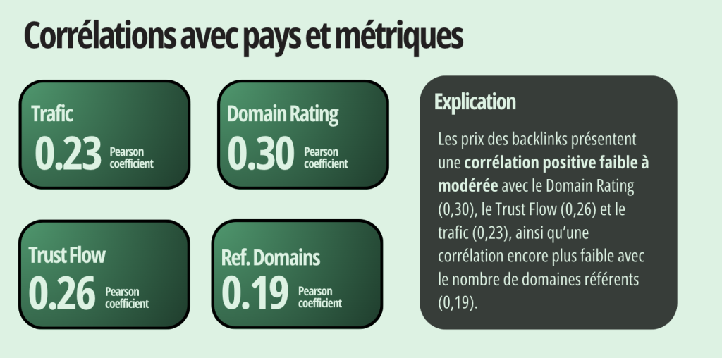 Corrélations avec pays et métriques pour le prix des backlinks