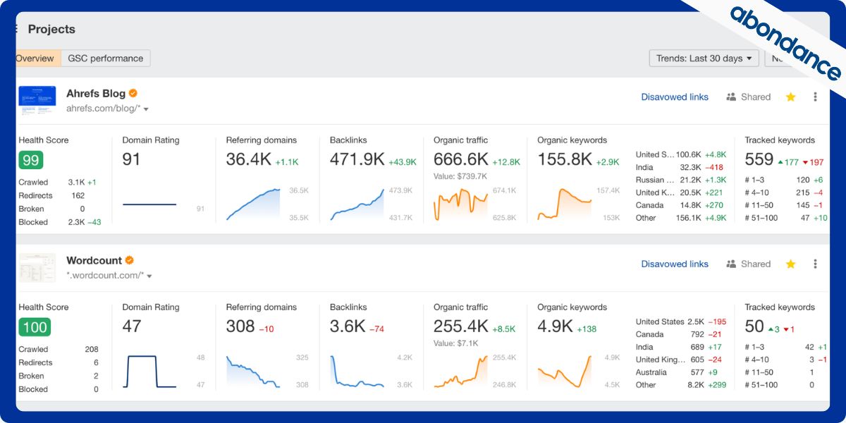 Découvrez Ahrefs Dashboard de Ahrefs