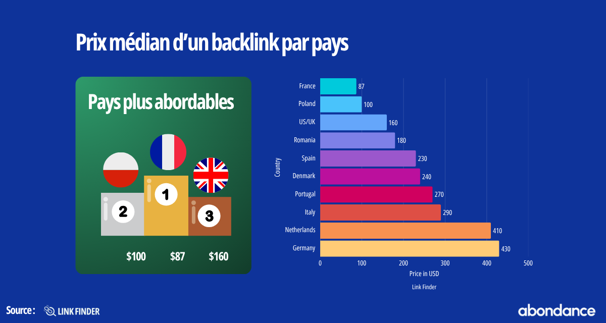 Graphique du prix d'un backlink par pays