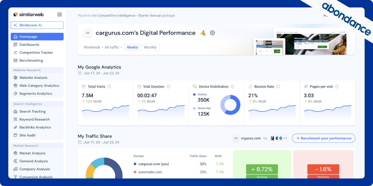 Visuel du dashboard de Similarweb