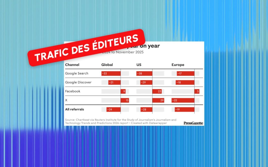 Le trafic Google des éditeurs a chuté d&rsquo;un tiers en 2025 : une tendance qui pourrait s’aggraver