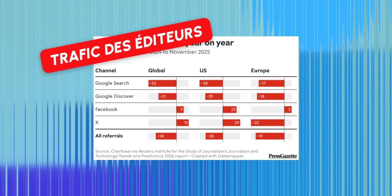 Le trafic Google des éditeurs a chuté d&rsquo;un tiers en 2025 : une tendance qui pourrait s’aggraver