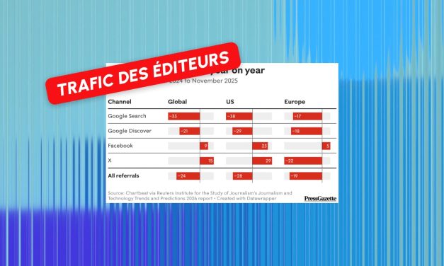 Le trafic Google des éditeurs a chuté d&rsquo;un tiers en 2025 : une tendance qui pourrait s’aggraver