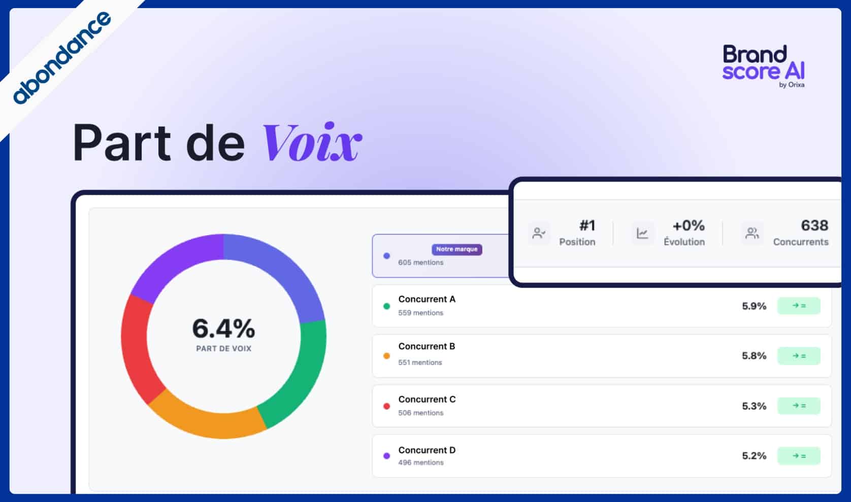 Part de voix sur les IA génératives - Brand Score AI