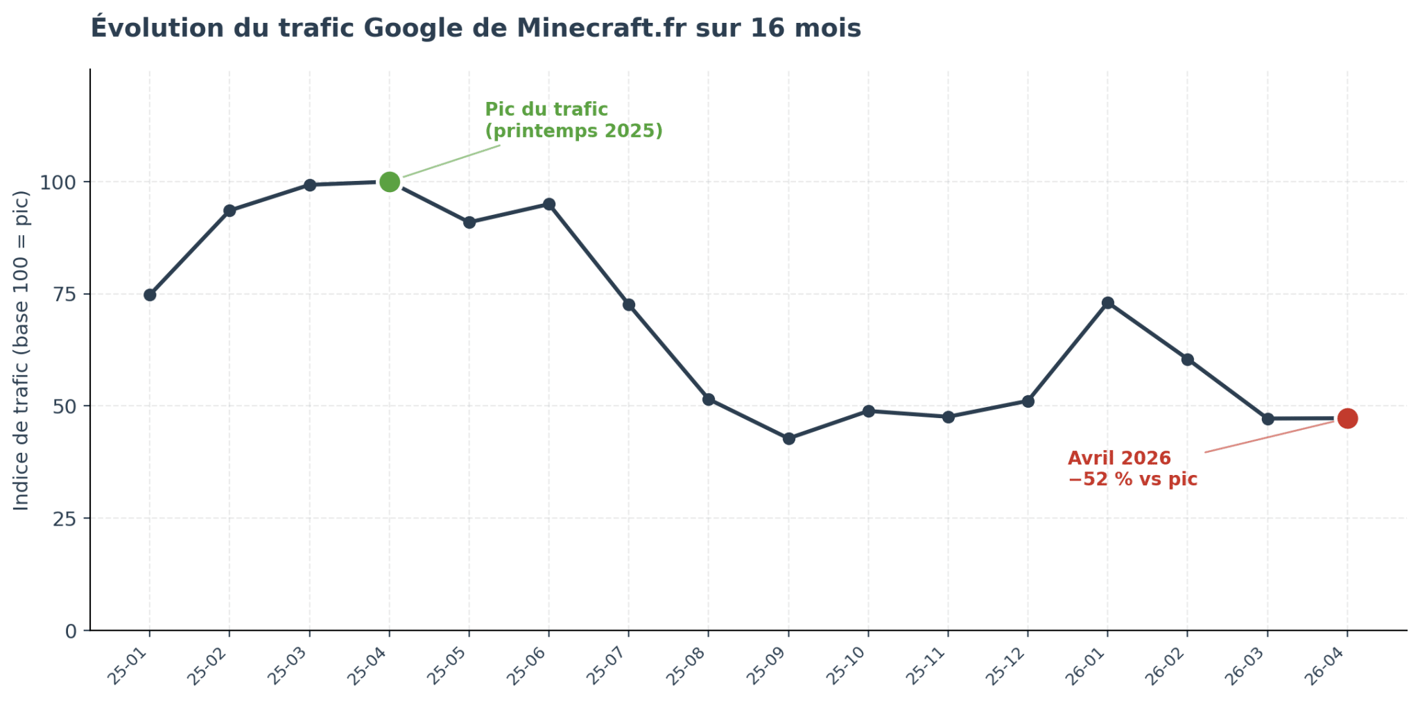 Ses clics Google ont été divisés par deux : l’éditeur de Minecraft.fr ...