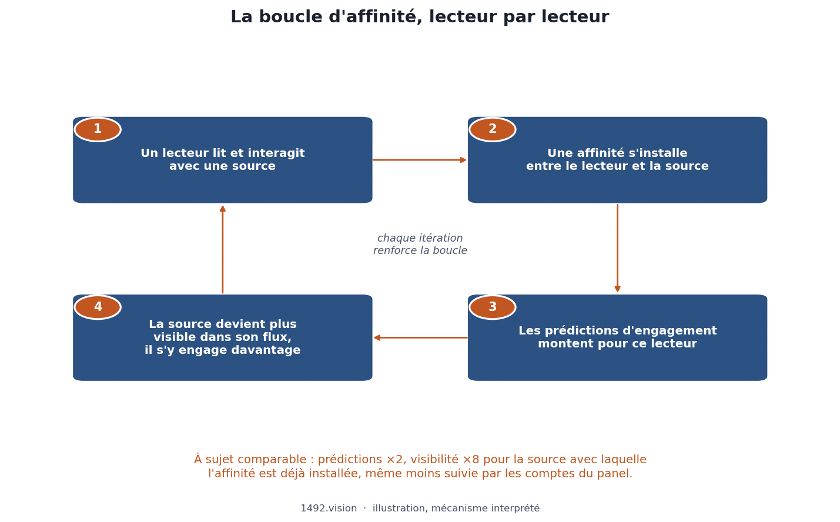Schéma en boucle à quatre étapes : un lecteur s’engage avec une source, une affinité s’installe, les prédictions d’engagement montent, la source gagne en visibilité, ce qui relance l’engagement