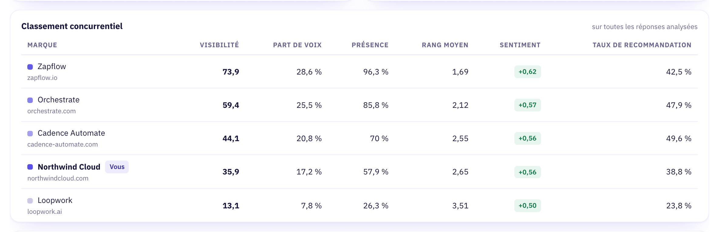Comparaison avec les concurrents - Operato AI