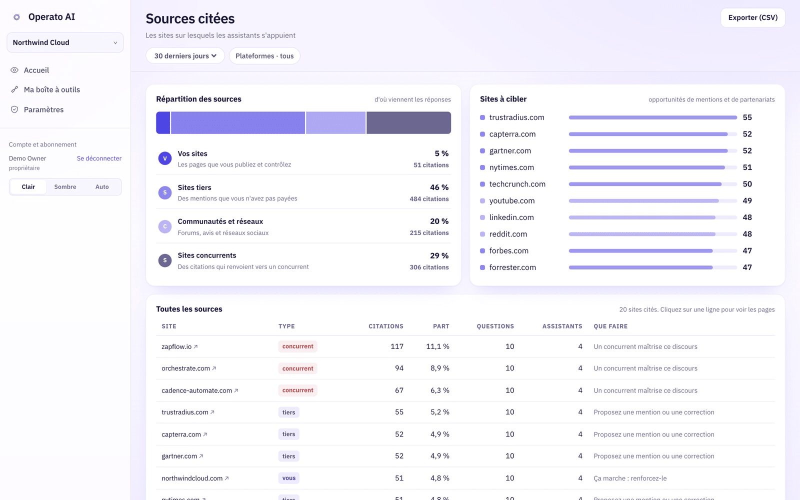 Sources citées par les assistants IA - Operato AI