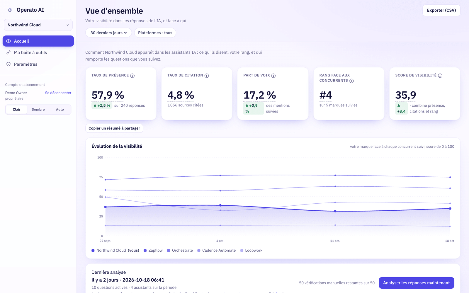 Operato AI : tableau de bord de la visibilité dans les assistants IA